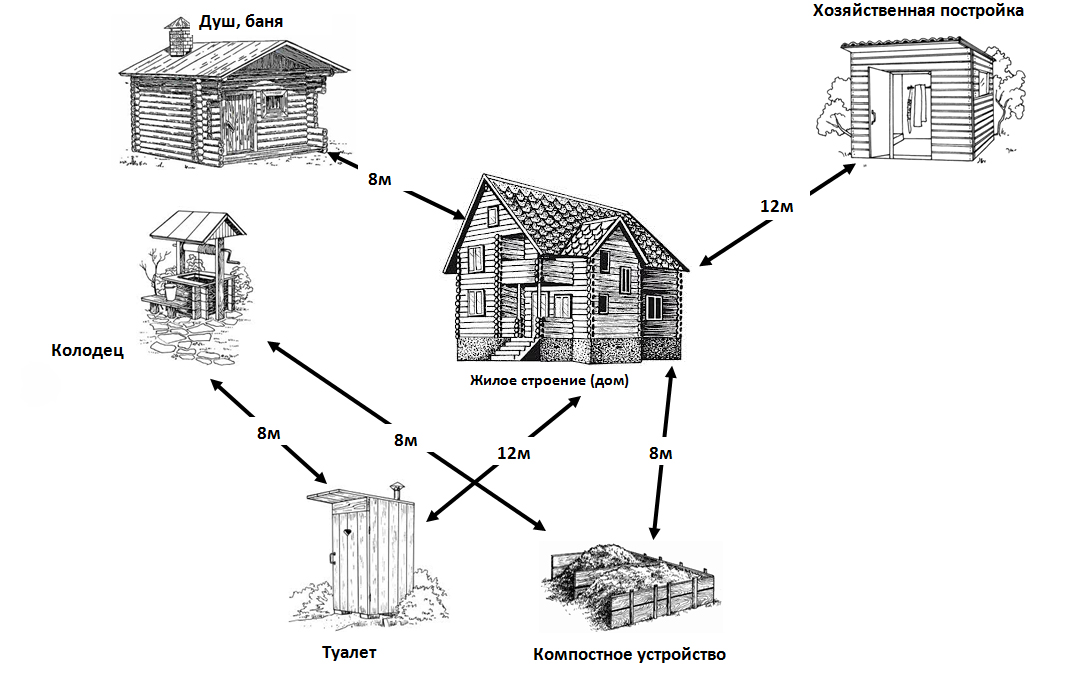 нормативы постройки хозяйственных сооружений на дачном участке